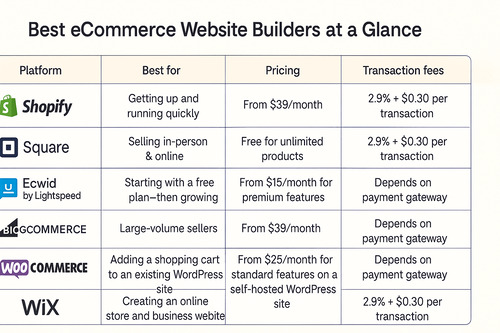 best ecommerce platform
