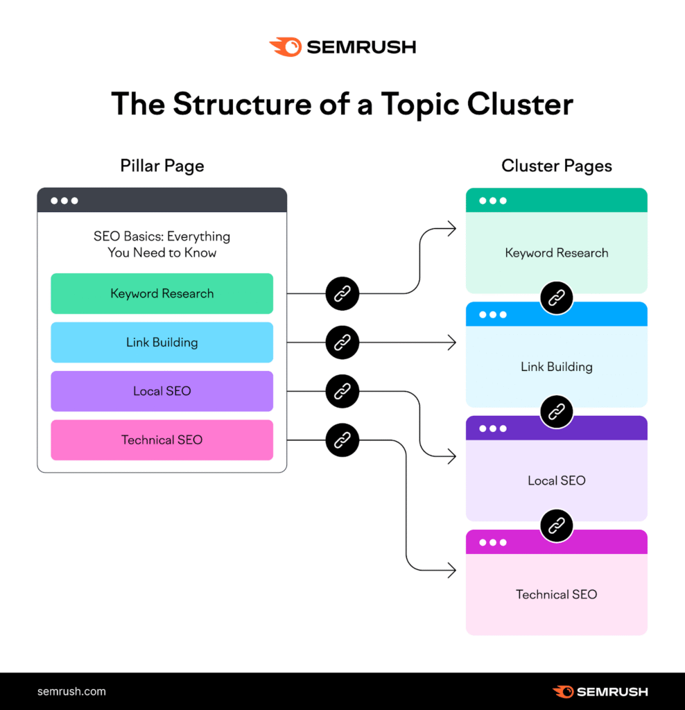Build Topic Clusters, Not Just Pages