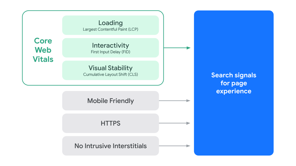 Focus on Google's Core Web Vitals (LCP, INP, CLS)