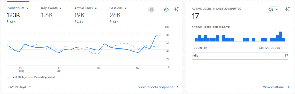 Google Analytics 4 (GA4)