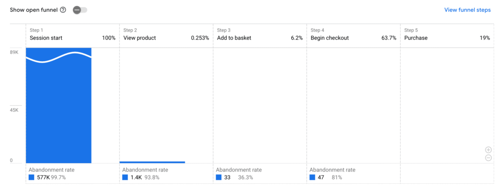 Google Analytics Ecommerce Purchase Journey