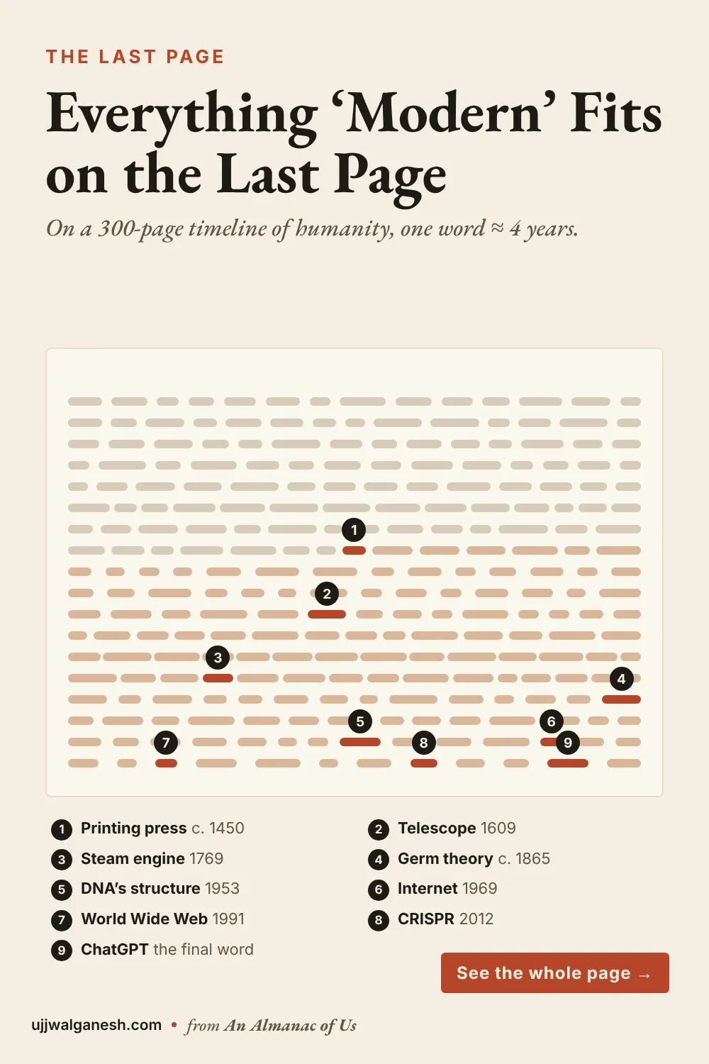 Infographic of a book page drawn as word shapes, with numbered highlights near the end for the printing press, telescope, steam engine, germ theory, DNA, internet, World Wide Web, CRISPR and ChatGPT.