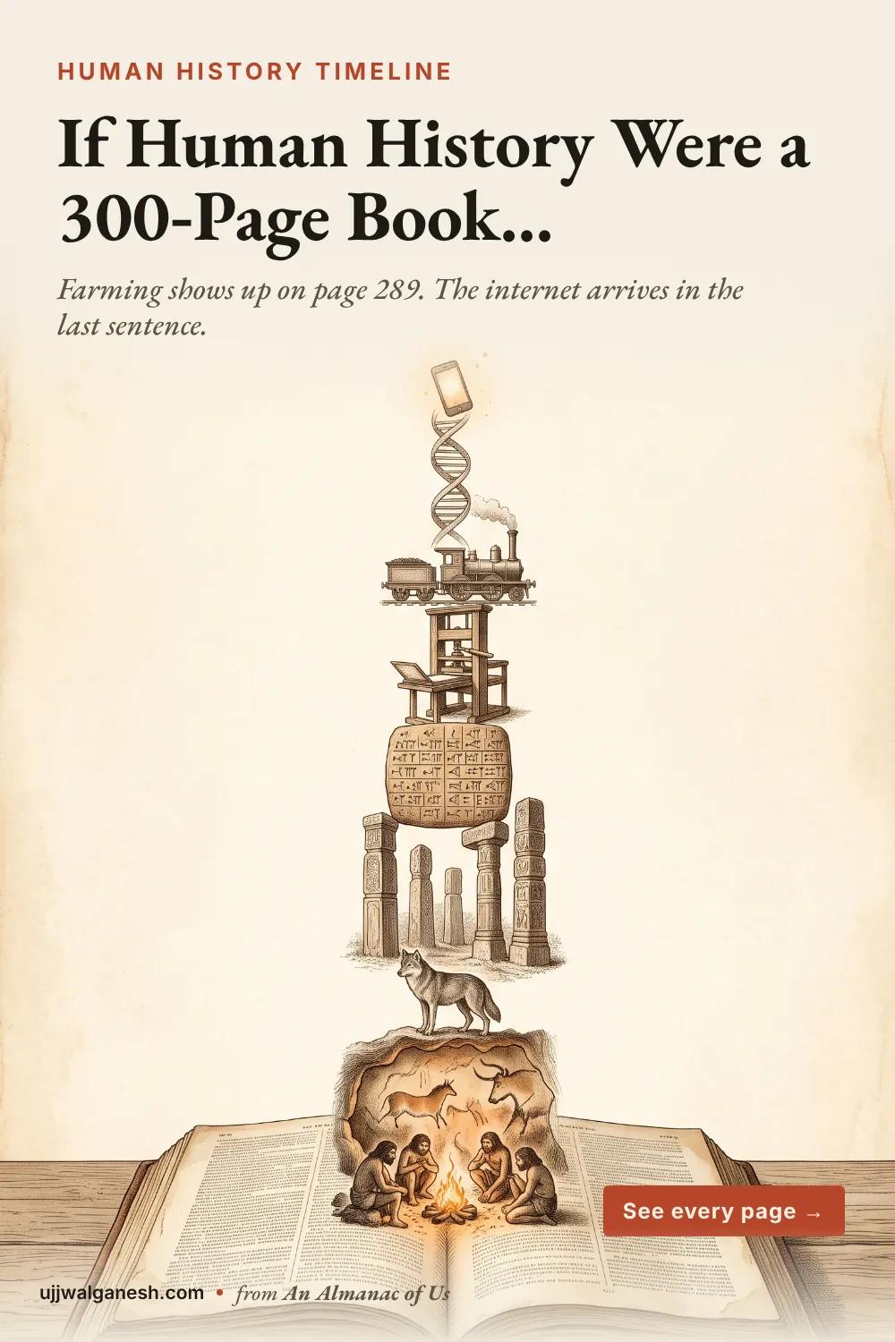 Engraved illustration of an open almanac with scenes of human history rising from its pages: a campfire, cave painting, wolf, stone pillars, clay tablet, printing press, steam train, DNA helix and a smartphone. Human history timeline as a 300-page book.