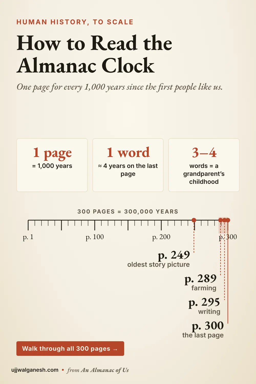 Parchment infographic of the Almanac Clock: a ruler of 300 pages marking page 249 (oldest story picture), 289 (farming), 295 (writing) and 300 (the last page), with 1 page = 1,000 years.